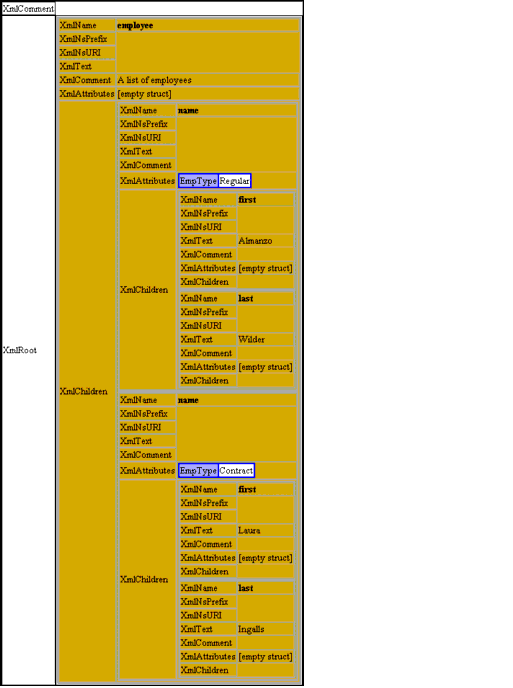 Output of the cfdump tag for an XML document