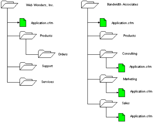 Two possible directory trees for implementing an application framework