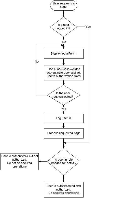 Typical flow of control for user authentication and authorization