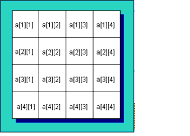 A two-dimensional array showing the index for each entry