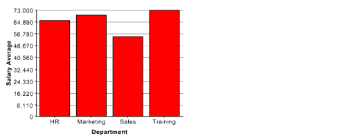 Example bar chart containing data from a query