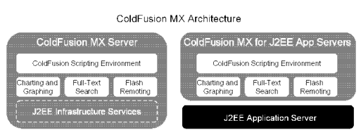 Architecture for ColdFusion MX Server and for ColdFusion MX for J2EE Application Servers