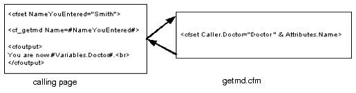 The relationship between variables in the calling page and the custom tag