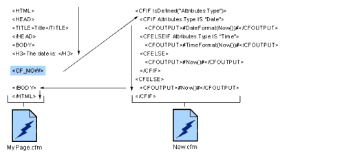 Flow control processing in a ColdFusion page