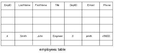 Example table containing employee information