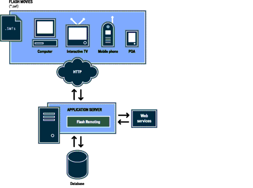 Flash Remoting diagram