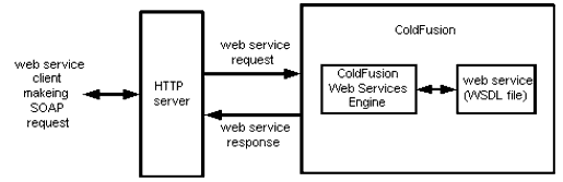 The ColdFusion implementation of web services including SOAP support