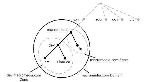 Domains and subdomains